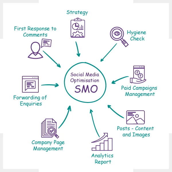 Social Media Optimisation and Marketing